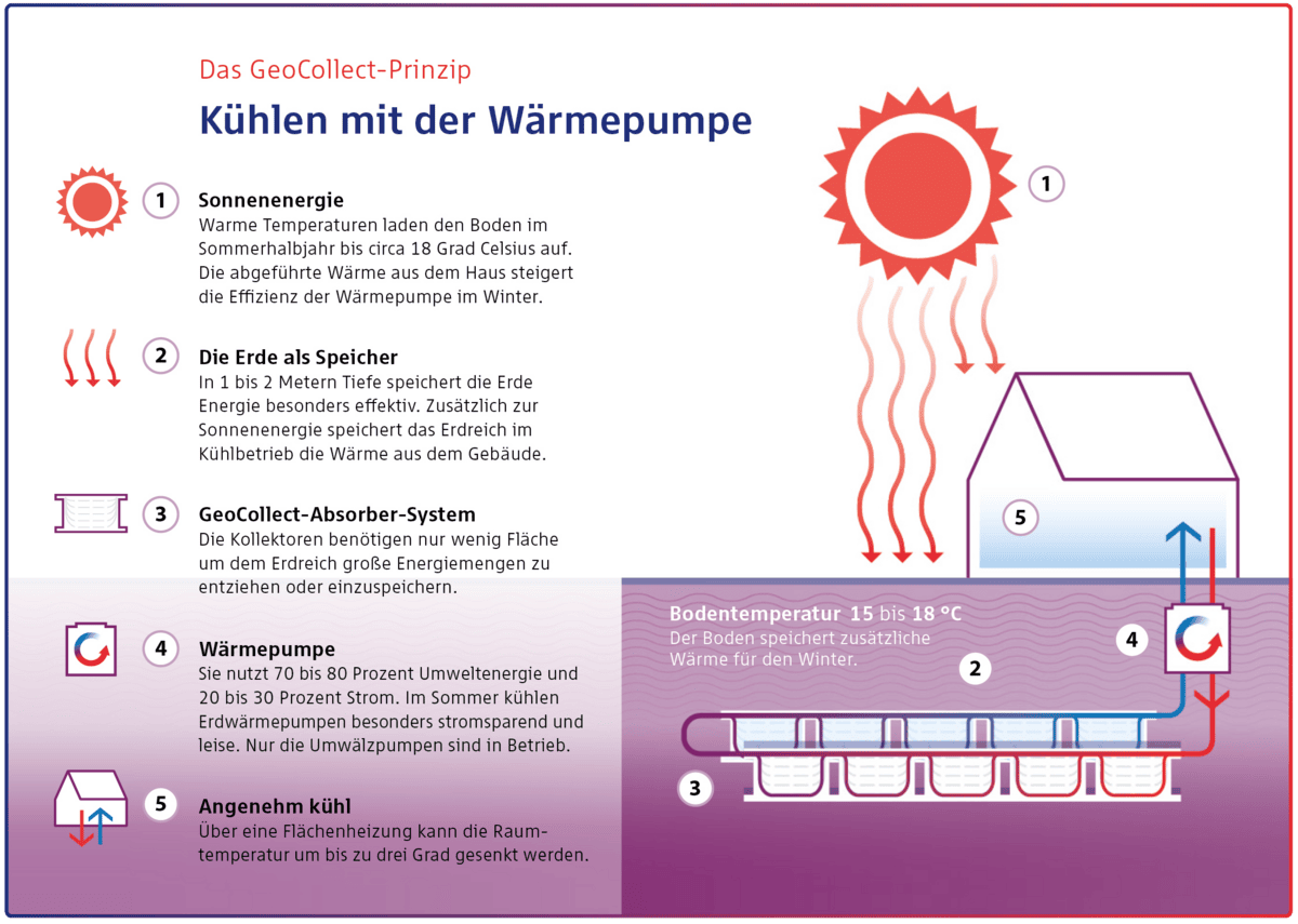Nicht nur an den Winter denken – Mit der Wärmepumpe kühlen