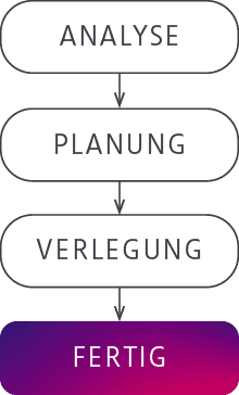 Illustration der Leistungsphasen: 1. Analyse, 2. Planung, 3. Verlegung, 4. Inbetriebnachme
