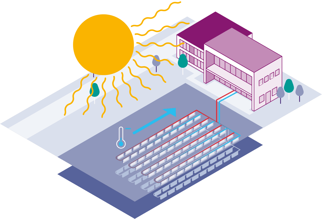 Illustration einer GeoCollect-Anlage, die zeigt, dass im Sommer mit der Anlage das Gebäude gekühlt werden kann.