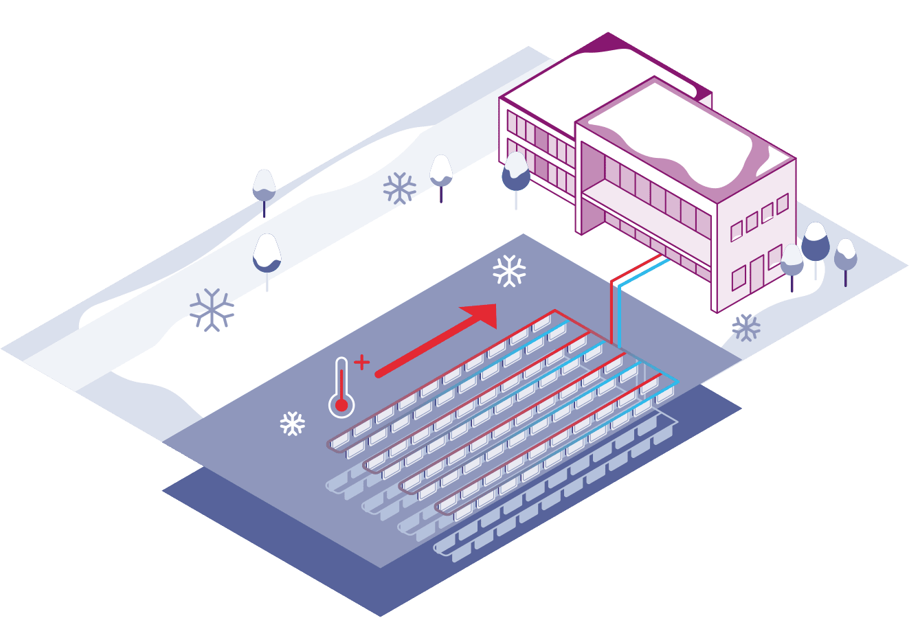 Illustration einer GeoCollect-Anlage, die zeigt, dass dem Boden im Winter Energie entzogen wird.