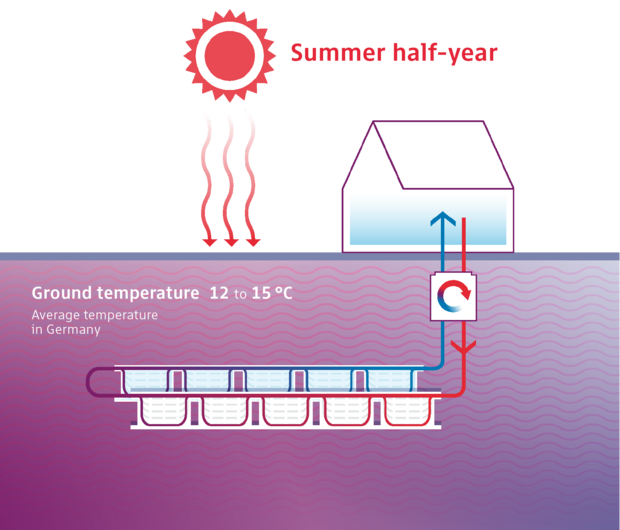 Illustration of house cooling by GeoCollect in summer.