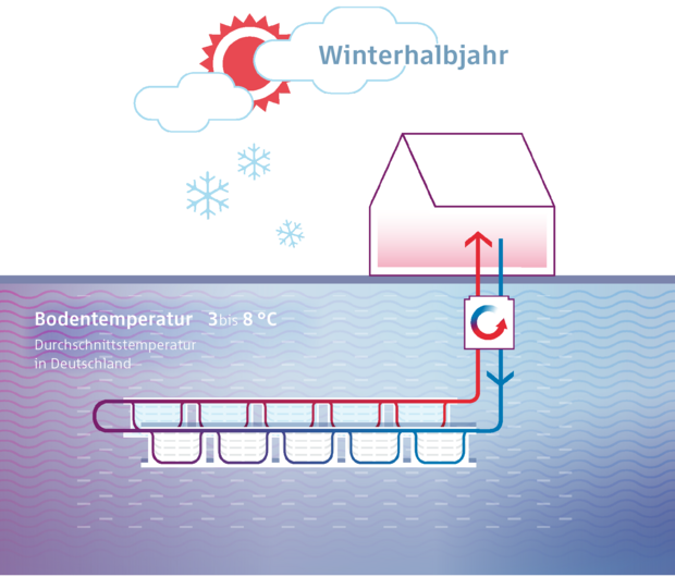 Illustration des Wärmesystems im Winter.